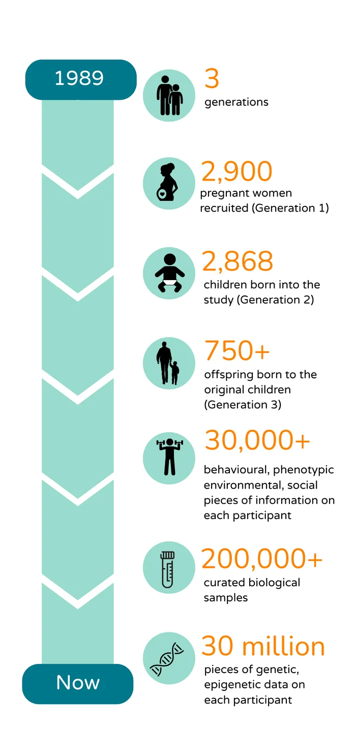 Timeline infographic showing the Raine Study's growth since 1989: 3 generations, 2,900 pregnant women recruited, 2,868 children born into the study, 750+ offspring born to the original children, 30,000+ behavioural, phenotypic, environmental and social data points, 200,000+ curated biological samples, and 30 million genetic and epigenetic data points